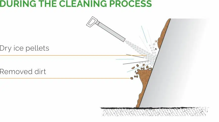 #1 Best Principle of Dry Ice CO2 Cleaning - DIS UAE - Dis Automotive ...
